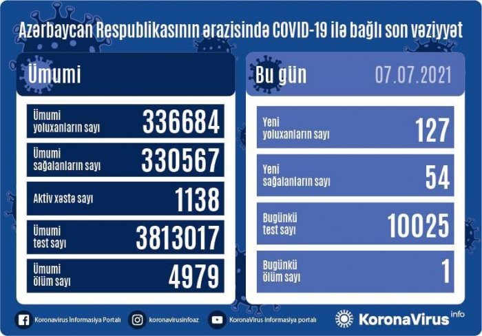    Azərbaycanda daha 127 nəfər yoluxdu      
