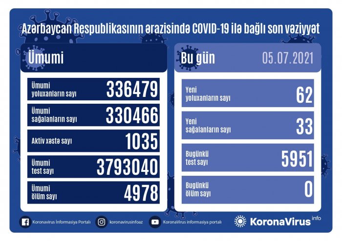    Azərbaycanda daha 62 nəfər yoluxub    