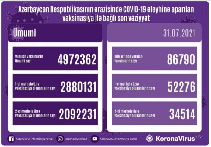    Azərbaycanda son sutkada 86 790 vaksin vurulub   