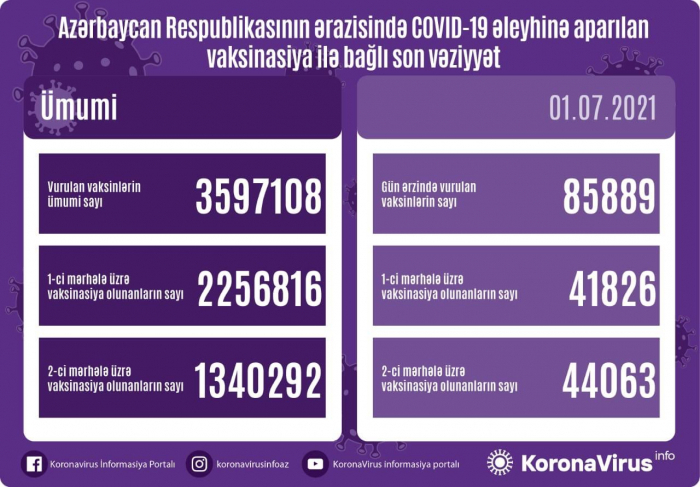     أذربيجان:   تطعيم 85889 شخص بلقاح كورونا خلال 30 يونيو  