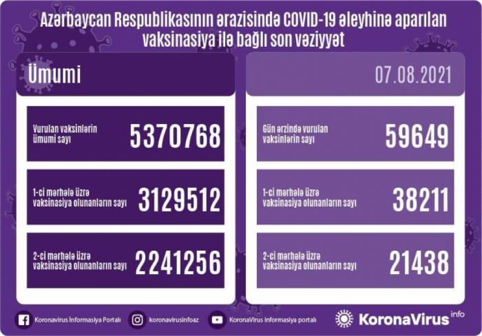   إعلان عن عدد الأشخاص الذين تم تطعيمهم خلال اليوم  