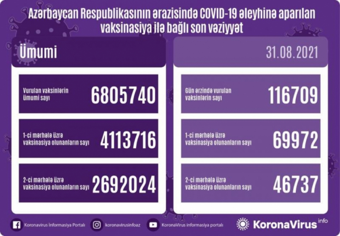    أذربيجان:   تطعيم أكثر من 116 ألف جرعة من لقاح كورونا خلال اليوم  