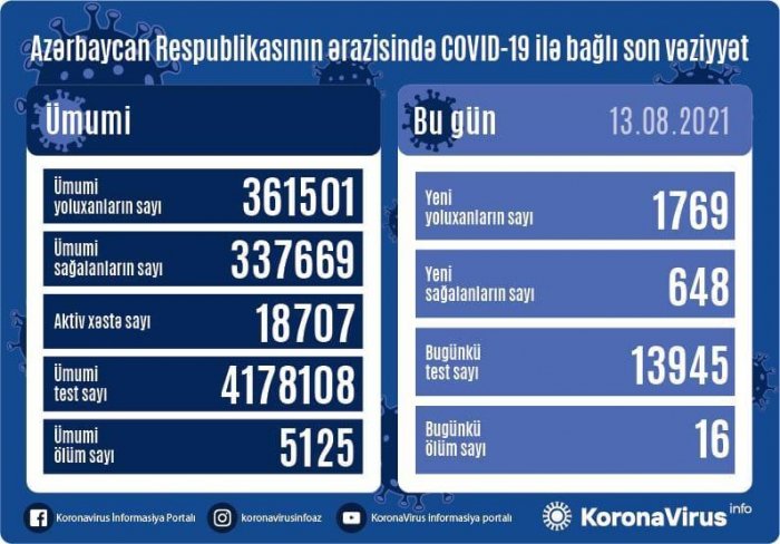    Azərbaycanda daha 1 769 nəfər koronavirusa yoluxub   