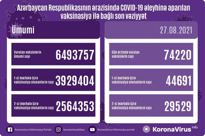 Son sutkada vaksinasiya olunanların sayı açıqlanıb