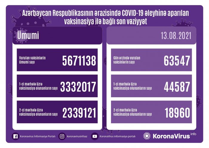 Peyvənd olunanların sayı açıqlanıb