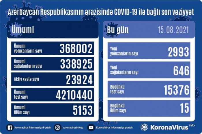    Azərbaycanda son sutkada 2 993  nəfər koronavirusa yoluxub    