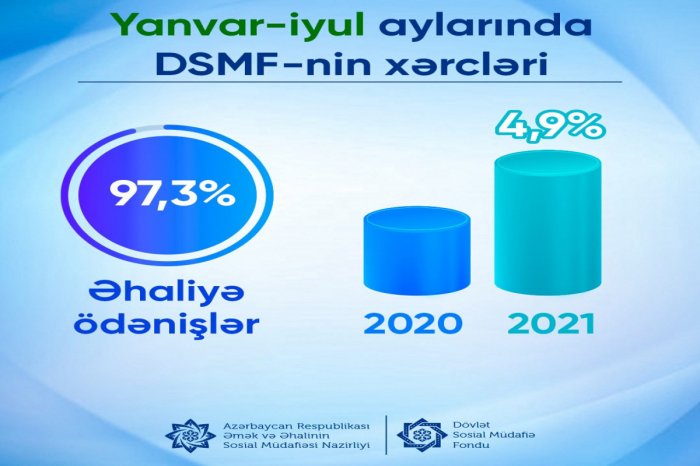 Yeddi ayda DSMF-nin xərcləri 4,9 faiz artıb