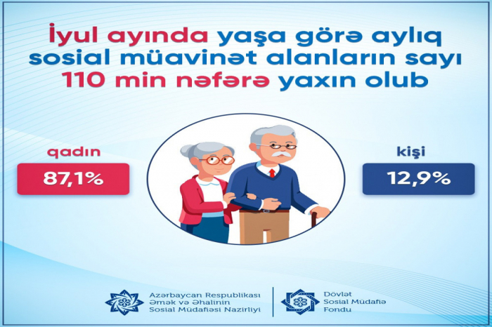    Ötən ay 110 minə yaxın şəxs sosial müavinət alıb   