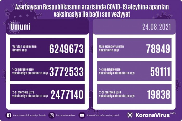 COVID-19 əleyhinə peyvənd olunanların sayı açıqlanıb