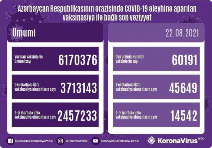     أذربيجان:   تطعيم 60191 جرعة من لقاح كورونا خلال اليوم   