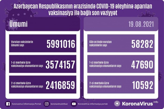 Peyvənd olunanların sayı açıqlanıb