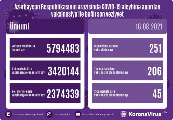 Son sutkada peyvənd olunanların sayı açıqlandı