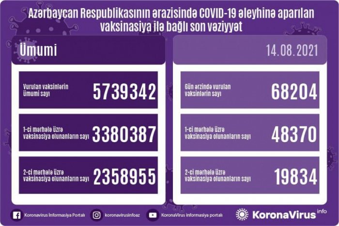    Peyvənd olunanların sayı açıqlanıb   