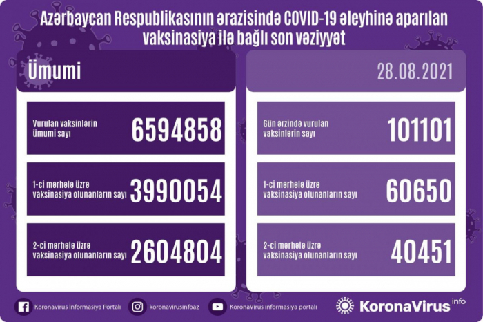     أذربيجان:   تطعيم 6 ملايين و689 ألف و31 جرعة من لقاح كورونا حتى الآن  