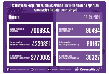 تطعيم أكثر من 7 ملايين جرعة من لقاح كورونا حتى الآن في اذربيجان