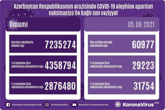     أذربيجان:   تطعيم نحو 60977 جرعة من لقاح كورونا خلال اليوم  