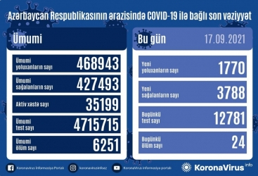     أذربيجان:   تسجيل 1770 حالة جديدة للإصابة بعدوى كوفيد 19  