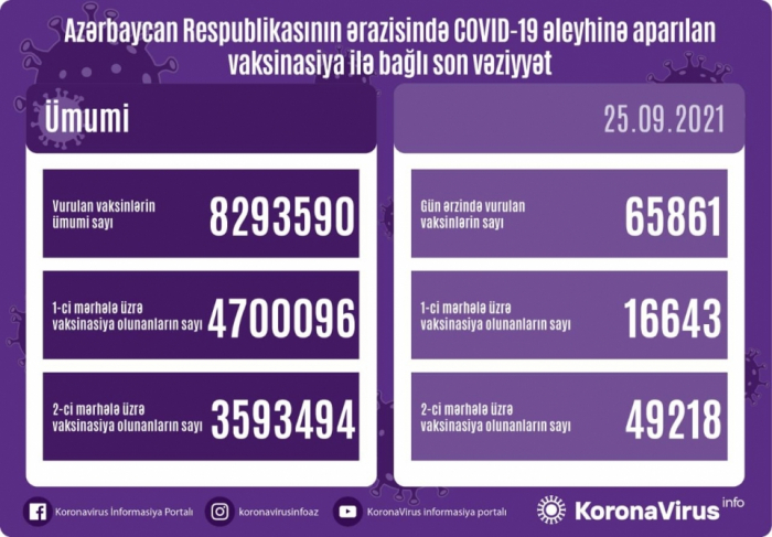     أذربيجان:   تطعيم نحو 66 ألف جرعة من لقاح كورونا خلال اليوم  