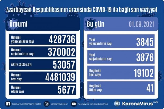    Azərbaycanda son sutkada 3845 nəfər yoluxub,  41 nəfər vəfat edib       