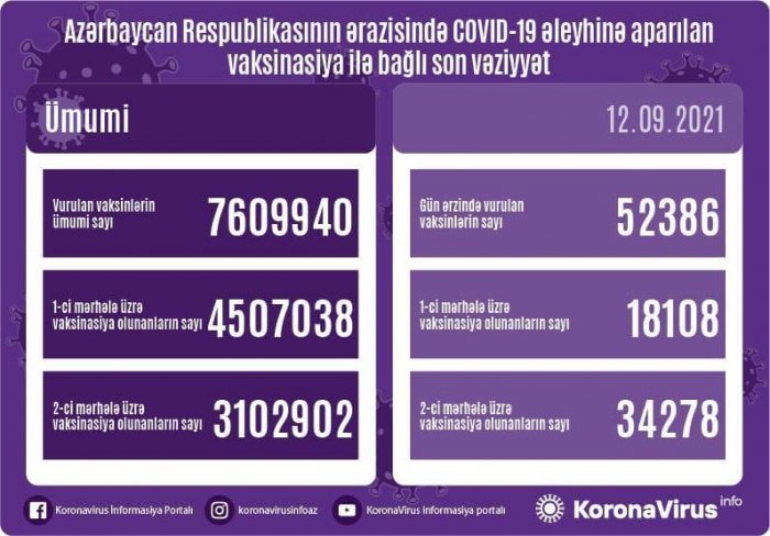   Peyvənd olunanların sayı açıqlanıb   