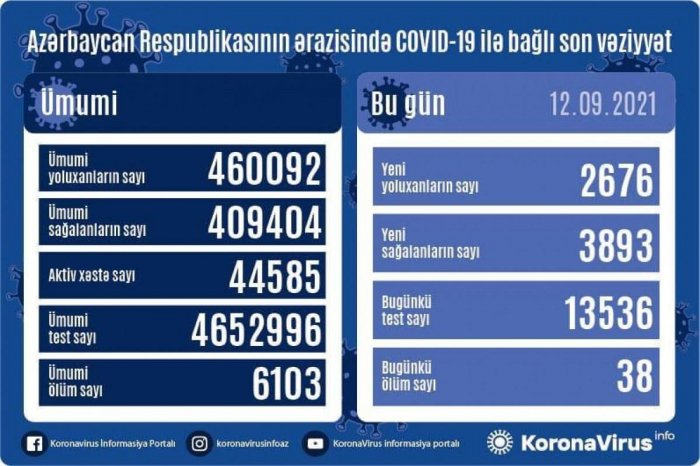    Son sutkada 2 676 nəfər koronavirusa yoluxub,    38 nəfər ölüb      