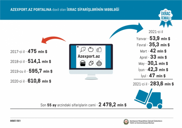 Exportadores azerbaiyanos a través de Azexport.az recibieron pedidos por 283,6 millones de dólares en enero-julio