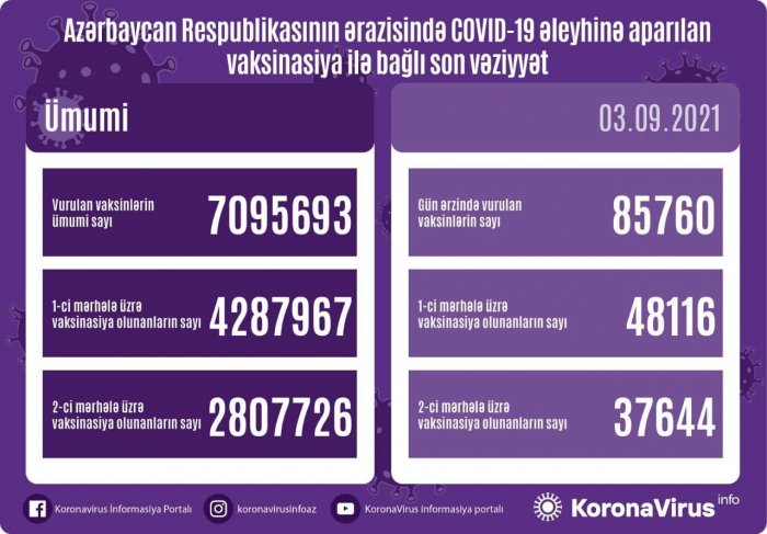 Peyvənd olunanların sayı açıqlandı  
