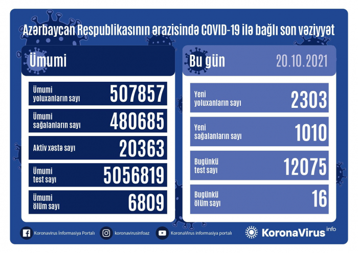    Azərbaycanda daha 2303 nəfər koronavirusa yoluxub,    16 nəfər ölüb     
   