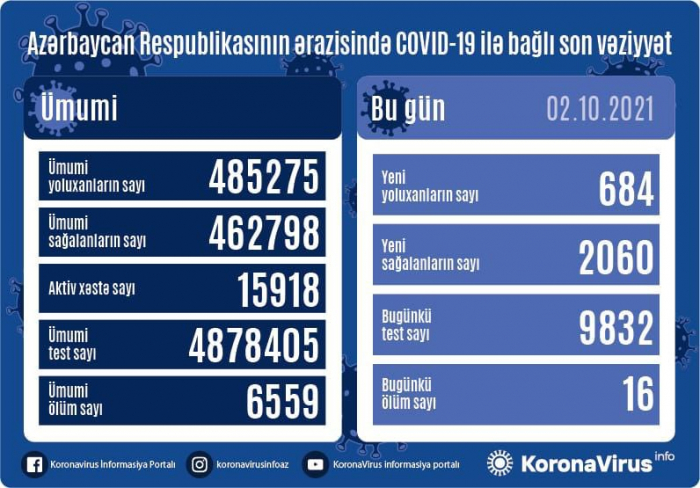   In Aserbaidschan sind 684 Menschen mit dem Coronavirus infiziert und 16 gestorben  