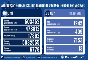     أذربيجان  : تسجيل 1245 حالة جديدة للإصابة بعدوى كوفيد 19 وتعافي 409 مصاب   