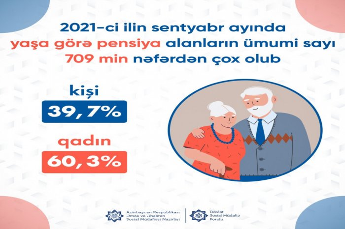    Pensiya alanların sayı açıqlandı   