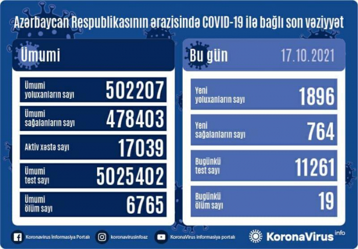    Azərbaycanda daha 1 896 nəfər koronavirusa yoluxub,    19 nəfər ölüb     