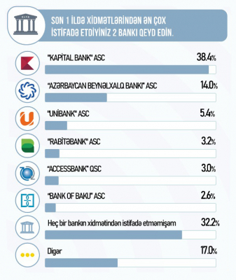 AccessBank xidmətlərindən ən çox istifadə edilən bankların top  beşliyində!