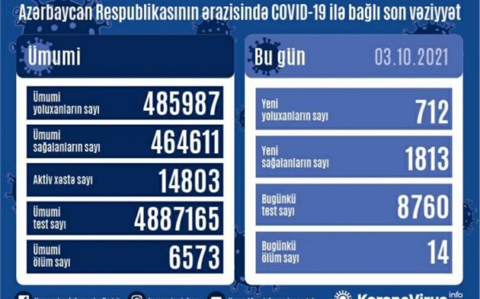    Daha 712 nəfər koronavirusa yoluxub,    14 nəfər ölüb     
   