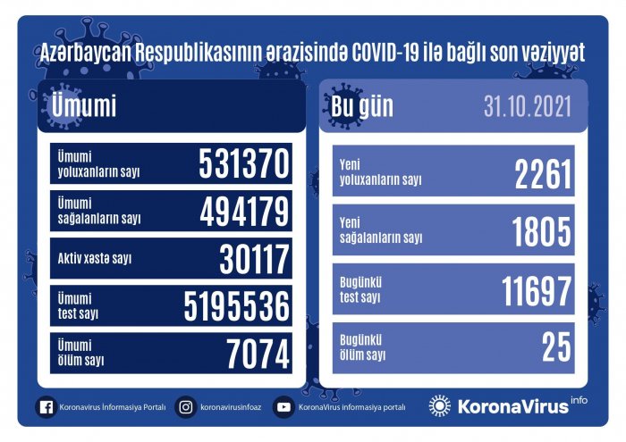    Daha 2 261 nəfər koronavirusa yoluxub,    25 nəfər ölüb        
