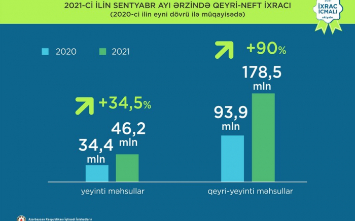 Azərbaycan qeyri-neft ixracını 41% artırıb  
