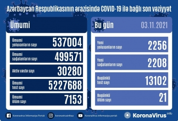     اذربيجان:  تسجيل 2256 حالة جديدة للإصابة بعدوى كوفيد 19  