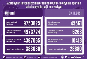     أذربيجان:   تطعيم 45 ألف جرعة من لقاح كورونا اليوم  
