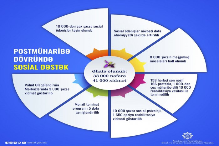    Şəhid ailələrindən 7900 nəfərə 15700 sosial ödəniş təyin edilib     
