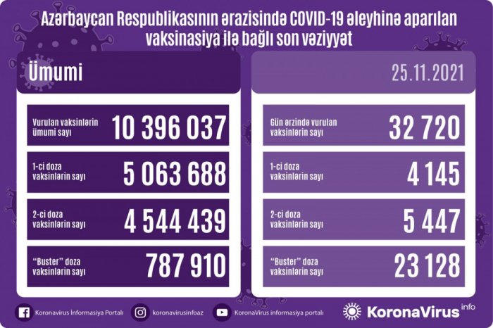 Son sutkada peyvənd olunanların sayı açıqlandı