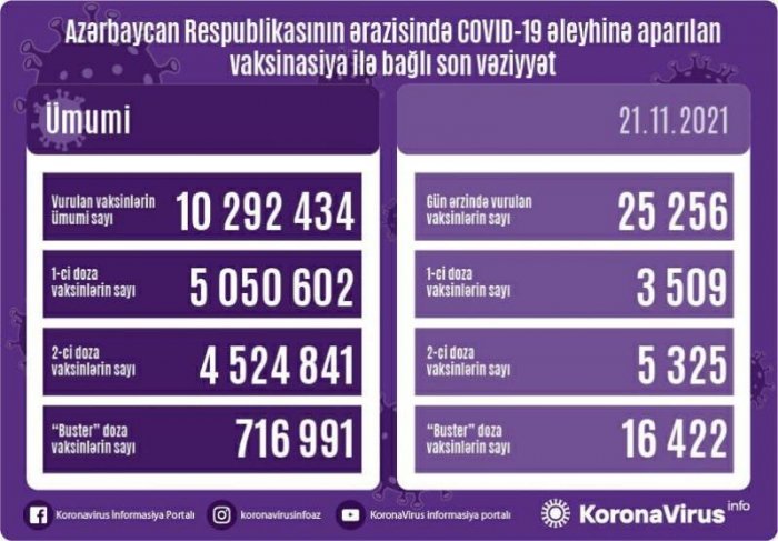 Peyvənd olunanların sayı açıqlanıb  
