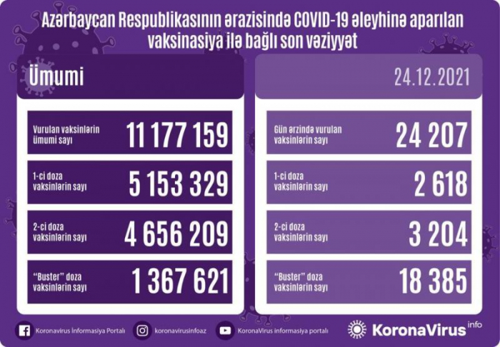 Revelan el número de los vacunados en Azerbaiyán