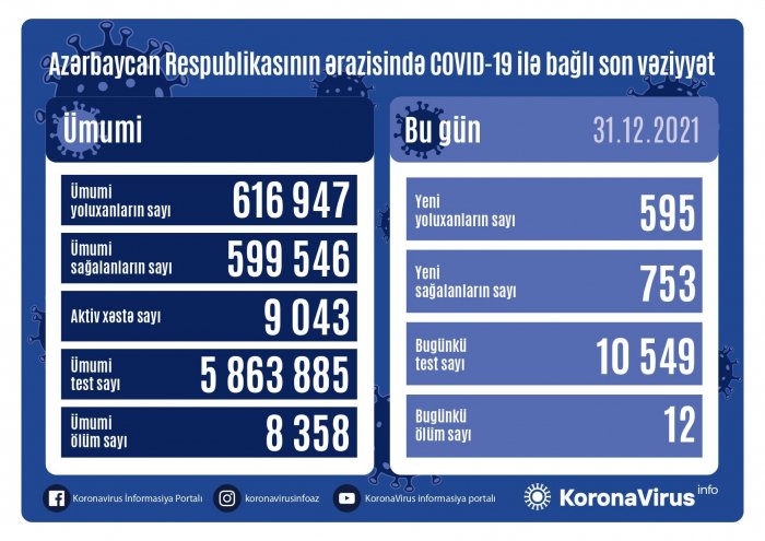    Azərbaycanda koronavirusa 595 yeni yoluxma qeydə alınıb   