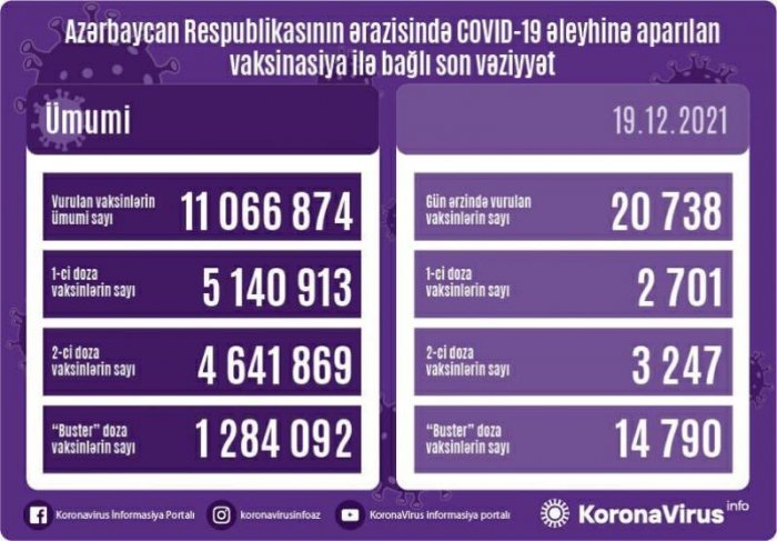 Peyvənd olunanların sayı açıqlanıb  

