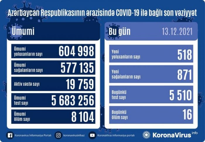    Azərbaycanda 518 nəfər koronavirusa yoluxub,    16 nəfər ölüb      