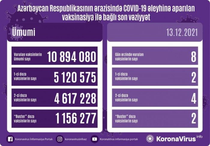 Son sutkada peyvənd olunanların sayı açıqlandı