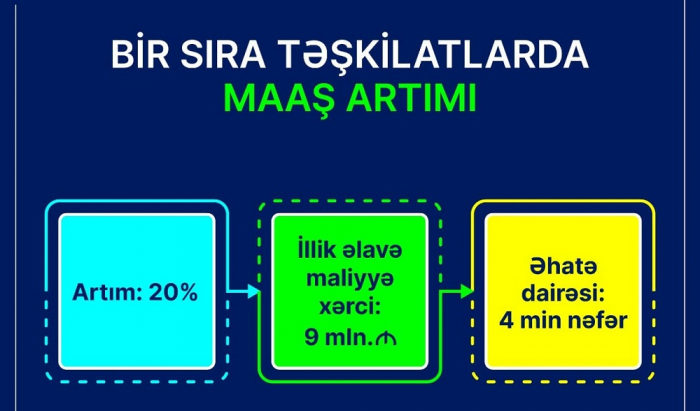    4 min nəfərin maaşı 20 faiz artacaq   