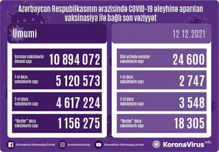 Peyvənd olunanların sayı açıqlanıb  
