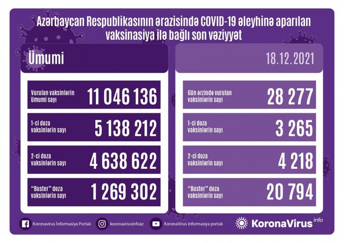 Son sutkada peyvənd olunanların sayı açıqlandı
