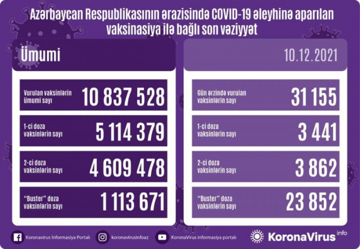    Peyvənd olunanların sayı açıqlanıb   